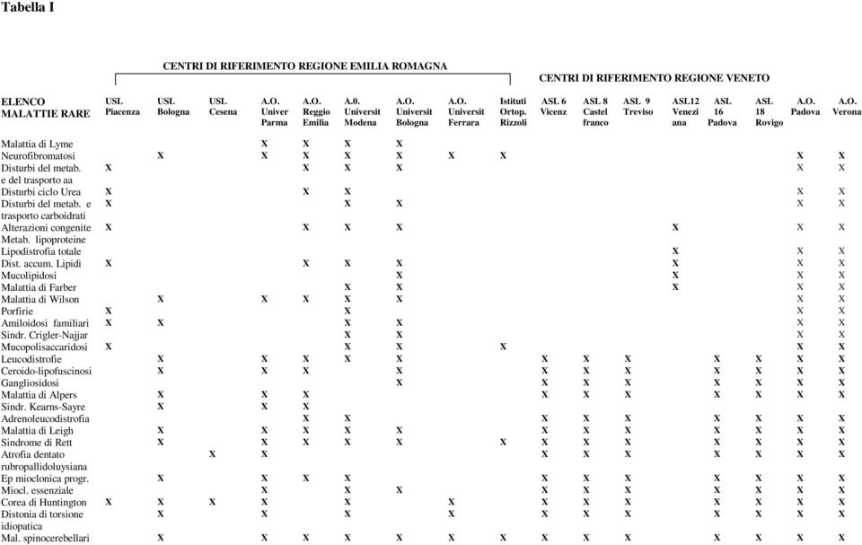 Rizzoli ASL 6 Vicenz ASL 8 Castel franco ASL 9 Treviso ASL12 Venezi ana ASL 16 Padova ASL 18 Rovigo Padova Verona Malattia di Lyme Neurofibromatosi Disturbi del metab.