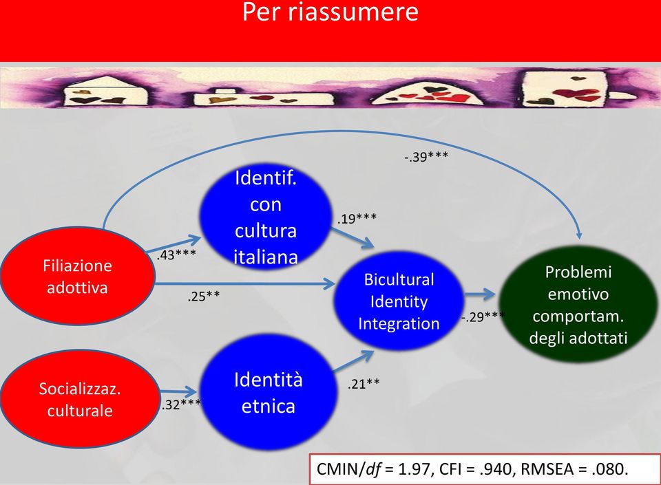 39*** Bicultural Identity Integration -.