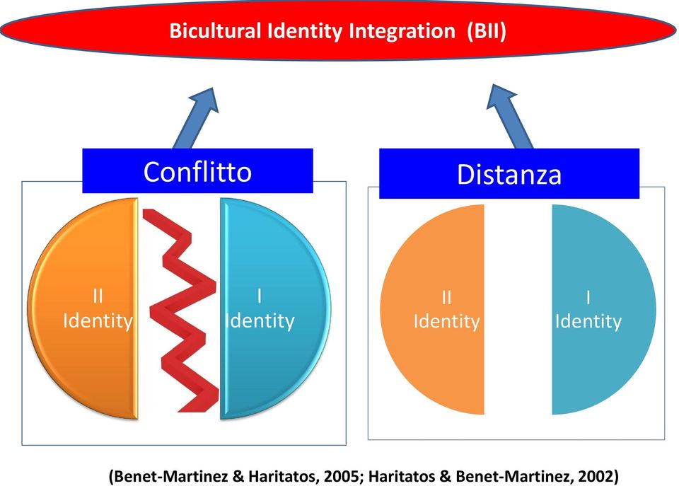 II Identity I Identity (Benet-Martinez &