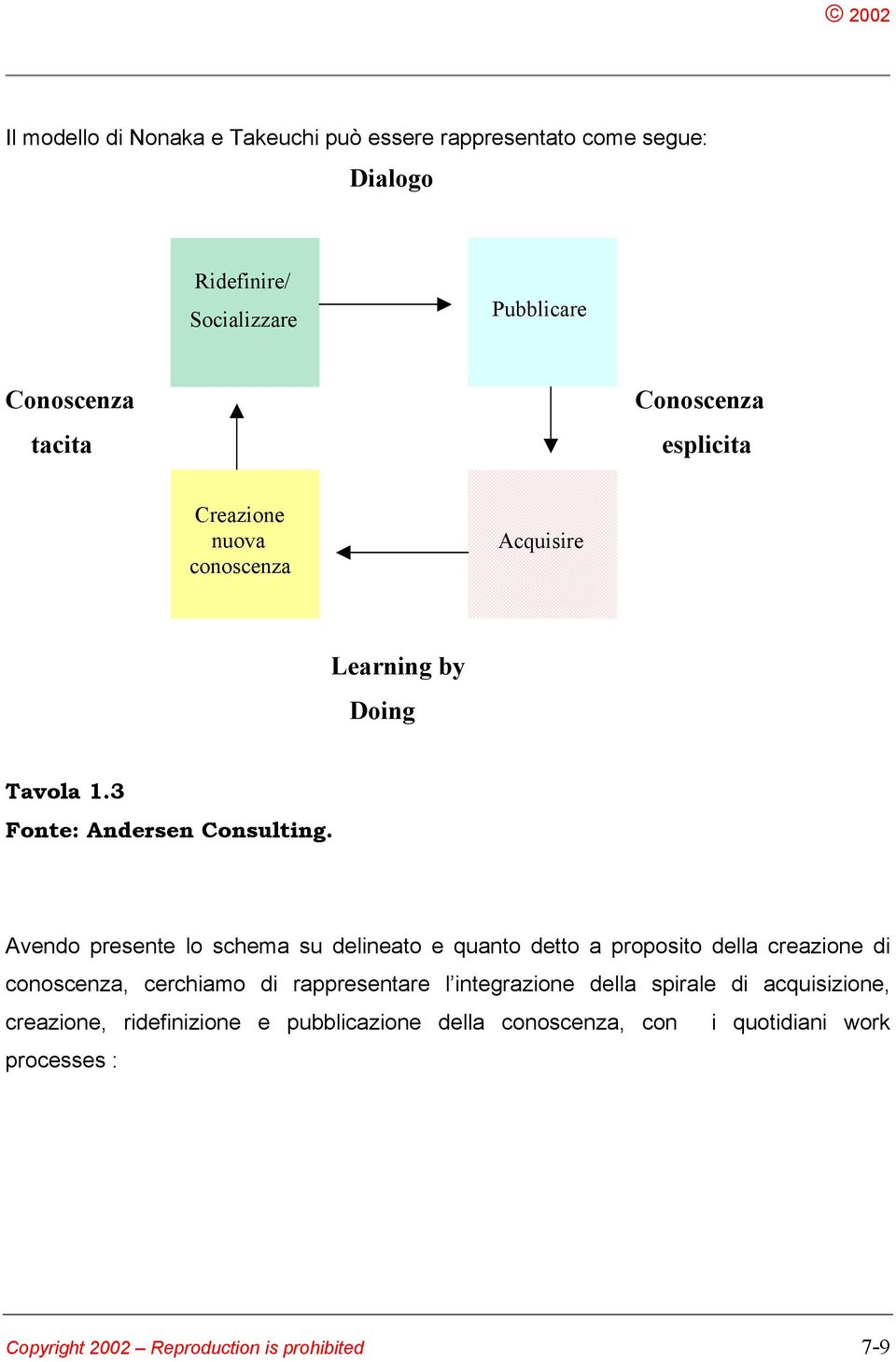 Avendo presente lo schema su delineato e quanto detto a proposito della creazione di conoscenza, cerchiamo di rappresentare l integrazione