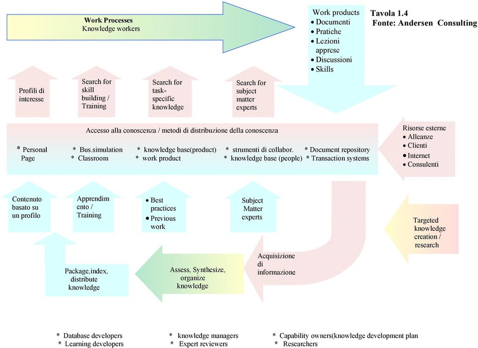 distribuzione della conoscenza * Personal * Bus.simulation * knowledge base(product) * strumenti di collabor.