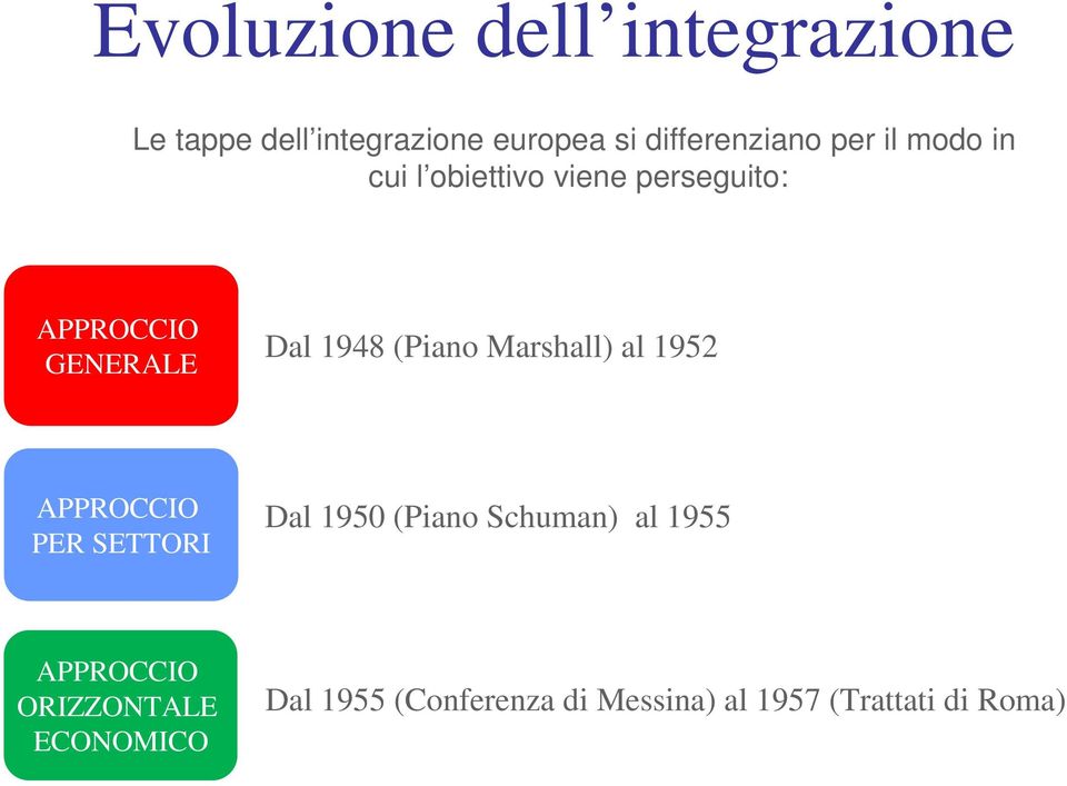 (Piano Marshall) al 1952 APPROCCIO PER SETTORI Dal 1950 (Piano Schuman) al 1955