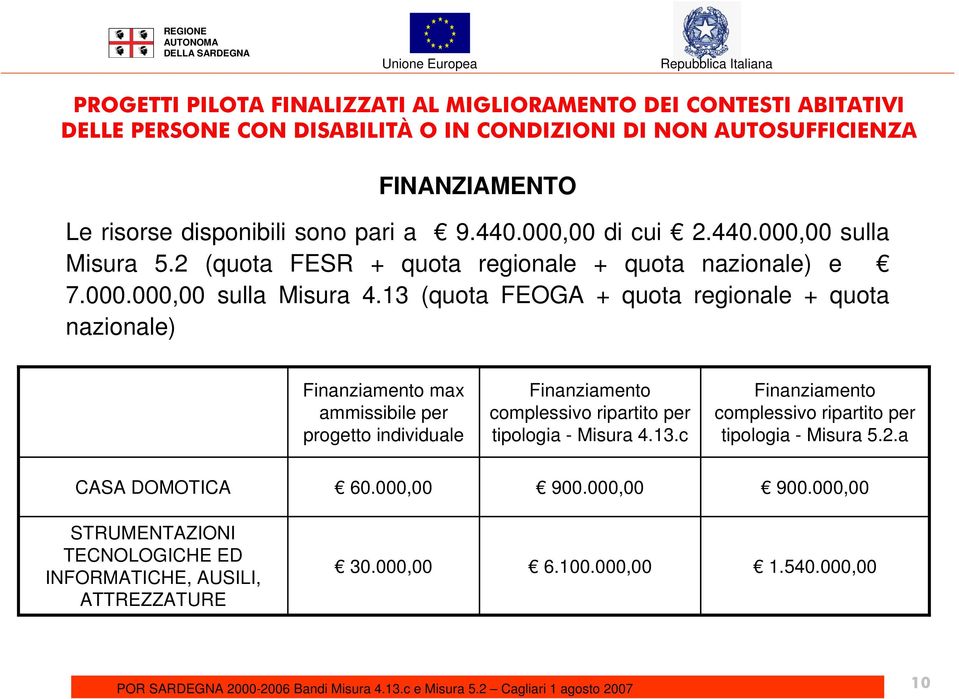 13 (quota FEOGA + quota regionale + quota nazionale) Finanziamento max ammissibile per progetto individuale Finanziamento complessivo ripartito per tipologia - Misura 4.13.c Finanziamento complessivo ripartito per tipologia - Misura 5.