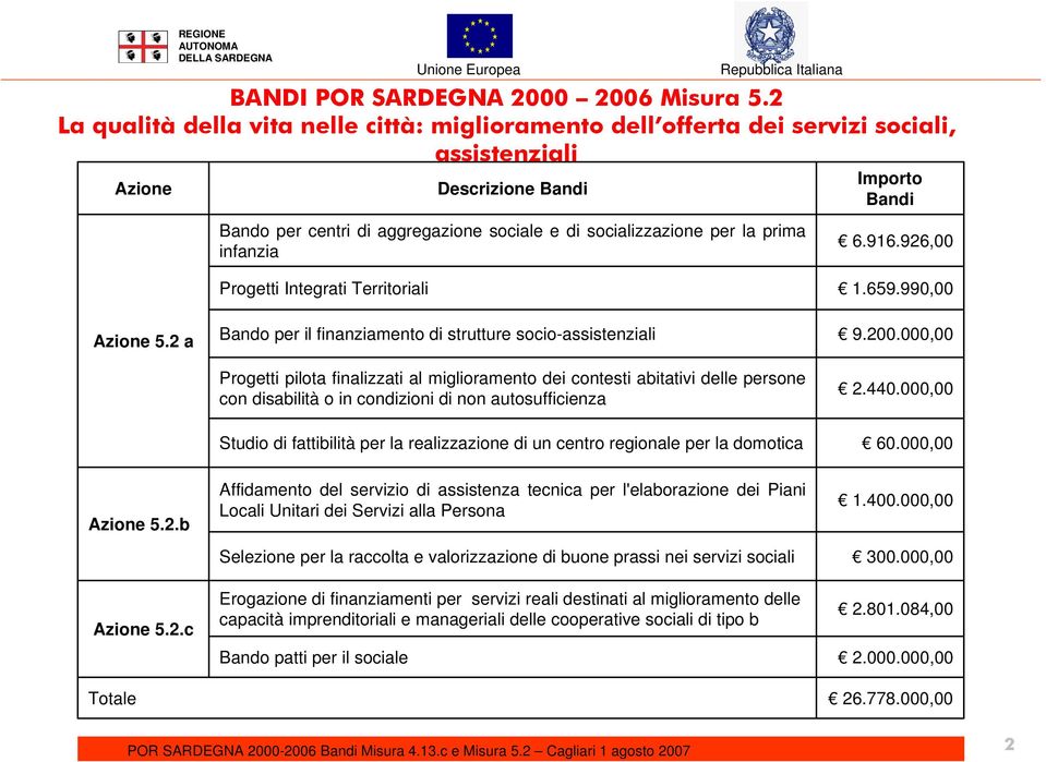 infanzia Importo Bandi 6.916.926,00 Progetti Integrati Territoriali 1.659.990,00 Azione 5.2 a Bando per il finanziamento di strutture socio-assistenziali 9.200.