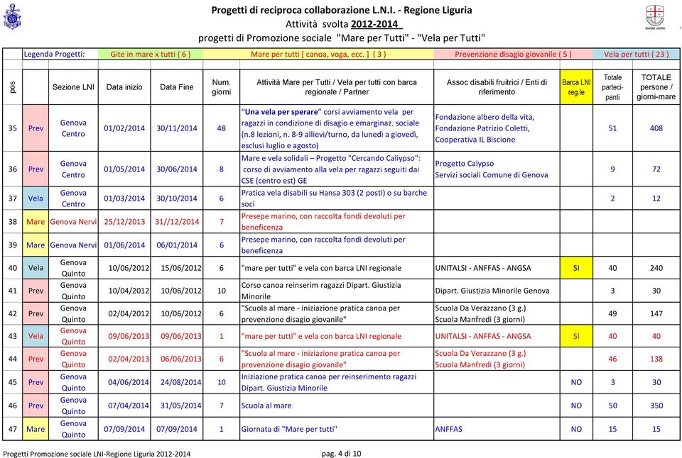 esclusi luglio e agosto) Mare e vela solidali Progetto "Cercando Caliypso": corso di avviamento alla vela per ragazzi seguiti dai CSE (centro est) GE Pratica vela disabili su Hansa 303 (2 posti) o su