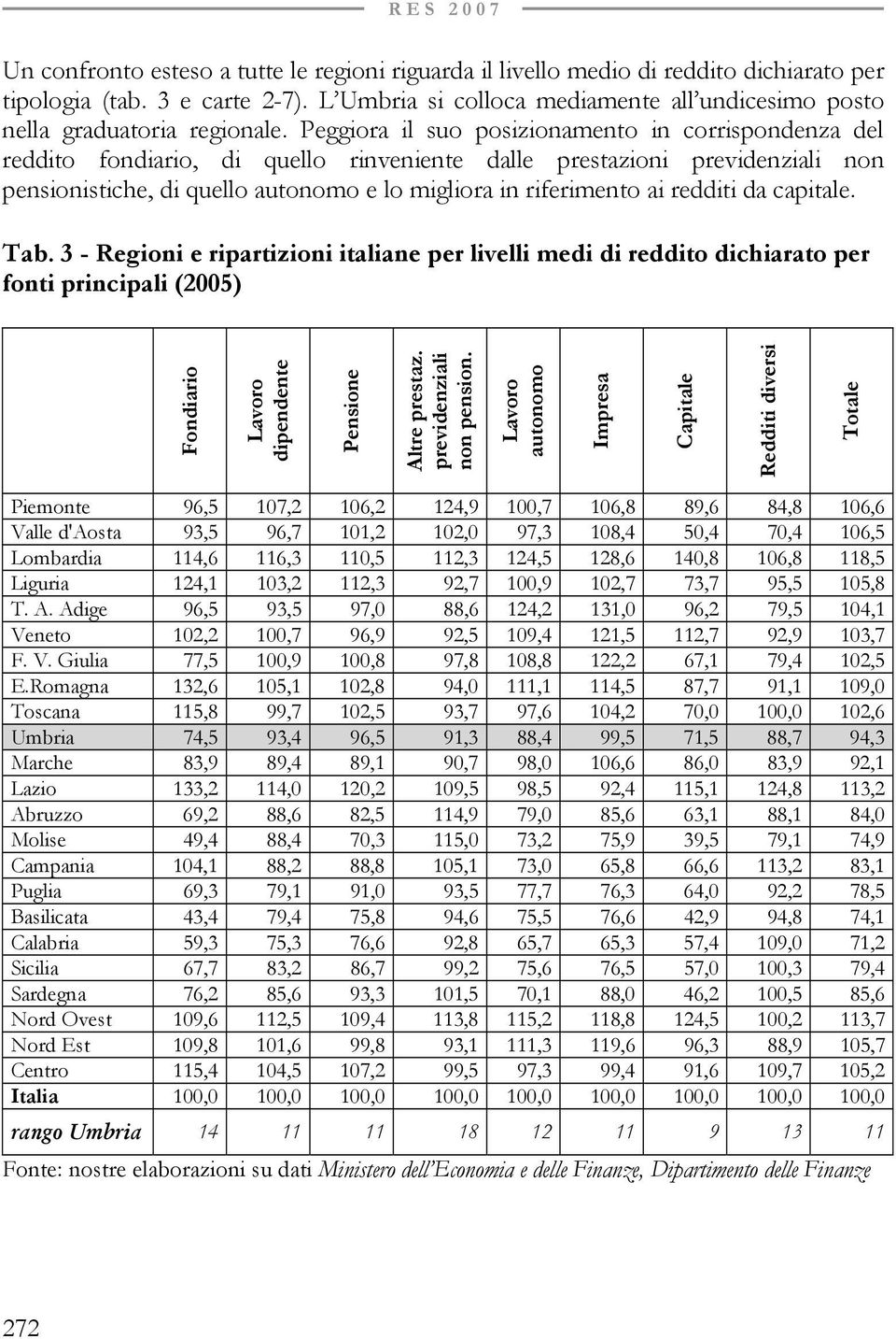 Peggiora il suo posizionamento in corrispondenza del reddito fondiario, di quello rinveniente dalle prestazioni previdenziali non pensionistiche, di quello autonomo e lo migliora in riferimento ai