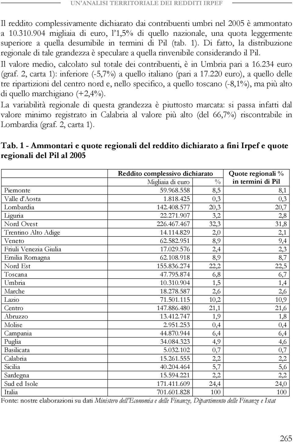 Di fatto, la distribuzione regionale di tale grandezza è speculare a quella rinvenibile considerando il Pil. Il valore medio, calcolato sul totale dei contribuenti, è in Umbria pari a 16.