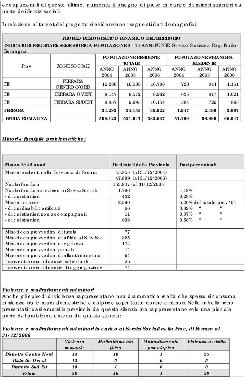 Statistica Reg. Emilia- Romagna POPOLAZIONE RESIDENTE POPOLAZIONE STRANIERA Prov ZONE SOCIALI TOTALE RESIDENTE ANNO ANNO ANNO ANNO ANNO ANNO 2004 2005 2006 2004 2005 2006 FE FERRARA CENTRO-NORD 16.