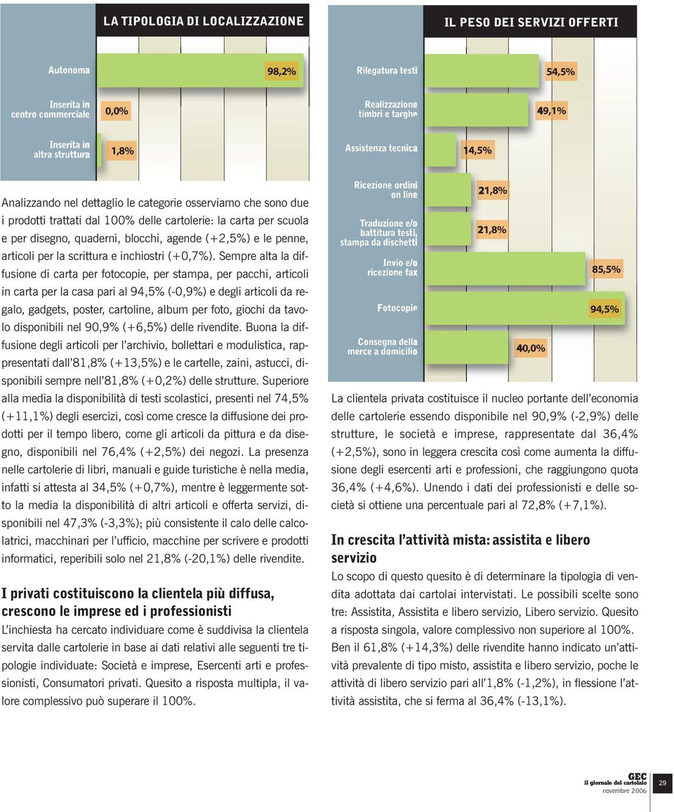 (+2,5%) e le penne, articoli per la scrittura e inchiostri (+0,7%).