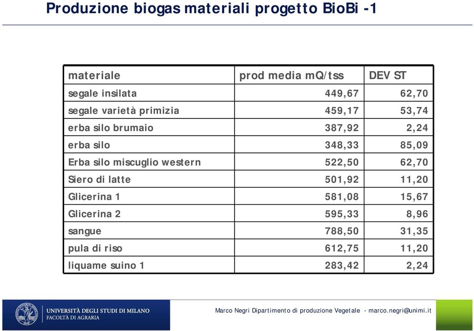 sangue pula di riso liquame suino 1 prod media mq/tss 449,67 459,17 387,92 348,33 522,50 501,92