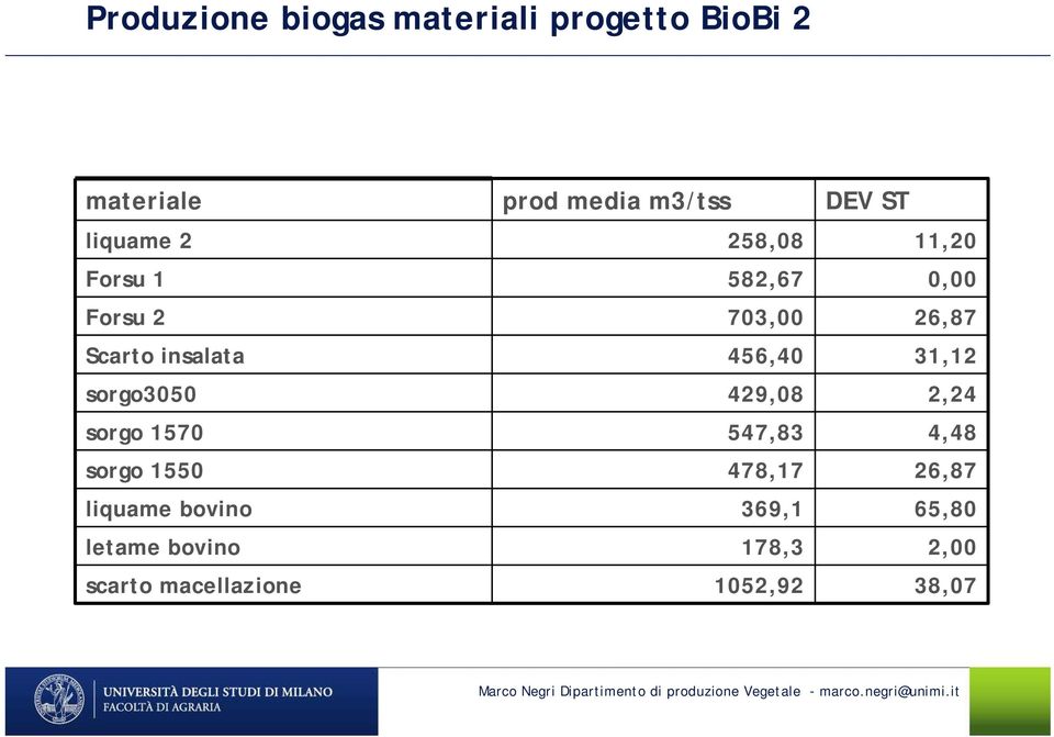 scarto macellazione prod media m3/tss 258,08 582,67 703,00 456,40 429,08 547,83