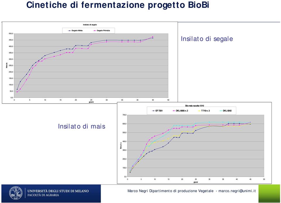 20 25 30 35 40 45 50 giorni Silo mais raccolta 13/10 EF 7201 DKL 6666 n. 2 T 718 n.