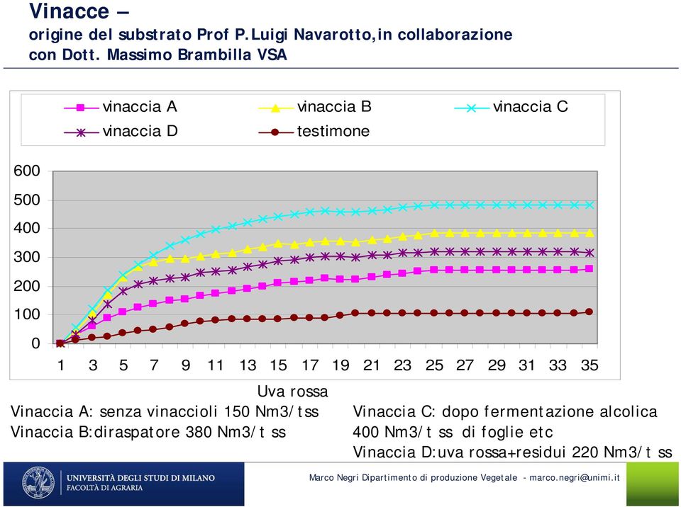 13 15 17 19 21 23 25 27 29 31 33 35 Uva rossa Vinaccia A: senza vinaccioli 150 Nm3/tss Vinaccia