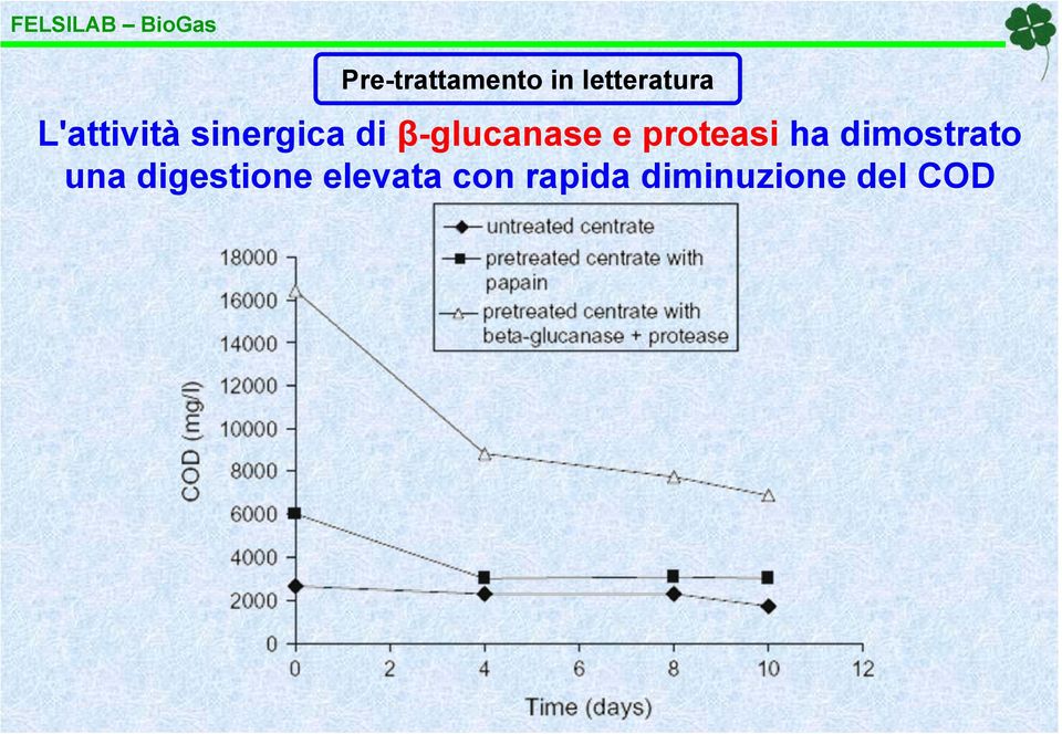 e proteasi ha dimostrato una