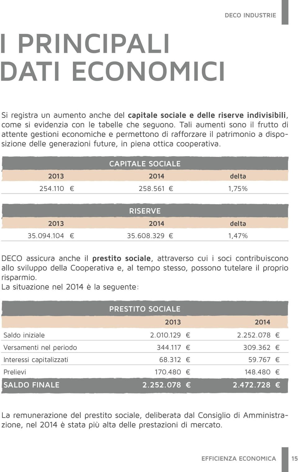 329 1,47% PRESTITO SOCIALE 2013 2014 Saldo iniziale 2.010.129 2.252.