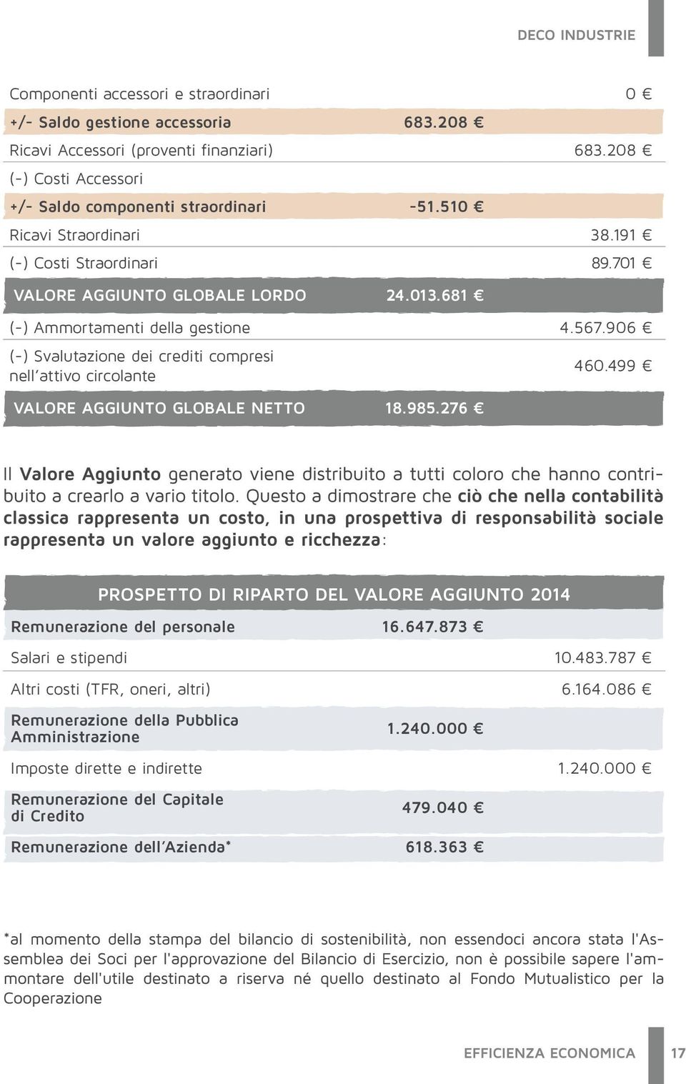 906 (-) Svalutazione dei crediti compresi nell attivo circolante 460.499 VALORE AGGIUNTO GLOBALE NETTO 18.985.276 PROSPETTO DI RIPARTO DEL VALORE AGGIUNTO 2014 Remunerazione del personale 16.