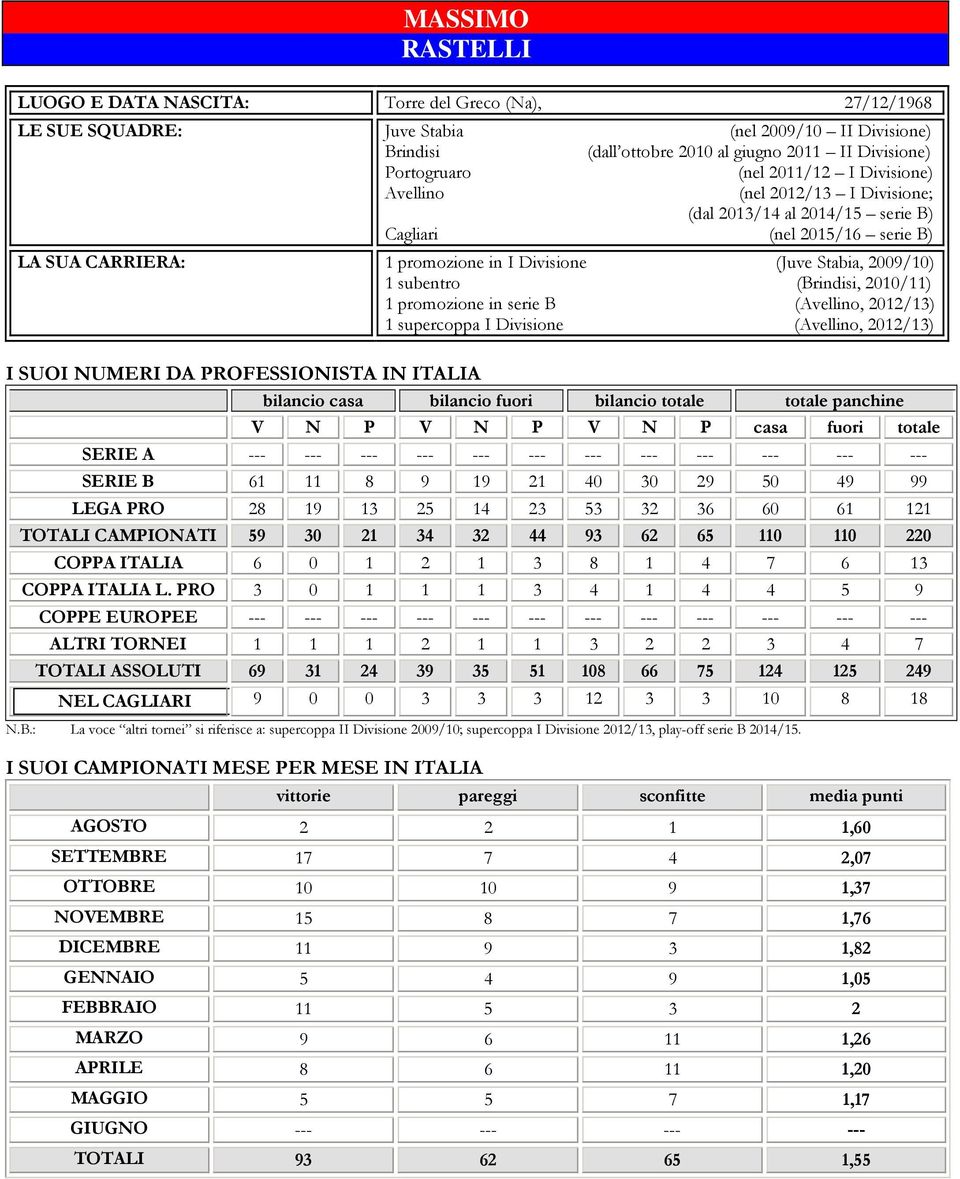 (Brindisi, 21/11) 1 promozione in serie B (Avellino, 212/13) 1 supercoppa I Divisione (Avellino, 212/13) I SUOI NUMERI DA PROFESSIONISTA IN ITALIA bilancio casa bilancio fuori bilancio totale totale