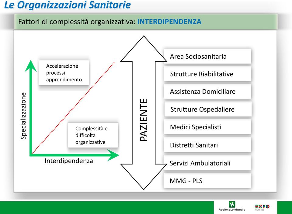 Strutture Riabilitative Assistenza Domiciliare Strutture Ospedaliere Complessità e