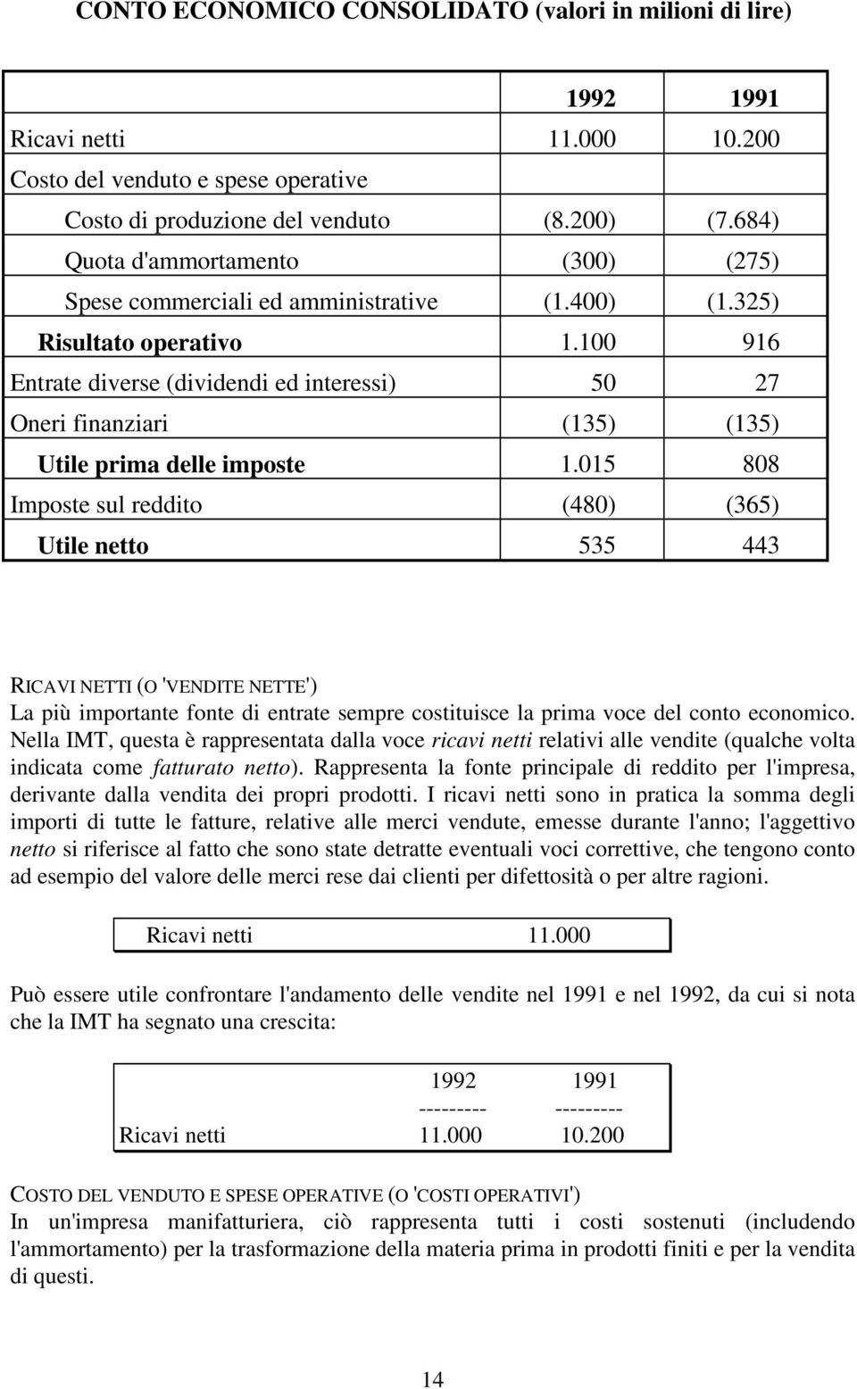 100 916 Entrate diverse (dividendi ed interessi) 50 27 Oneri finanziari (135) (135) Utile prima delle imposte 1.