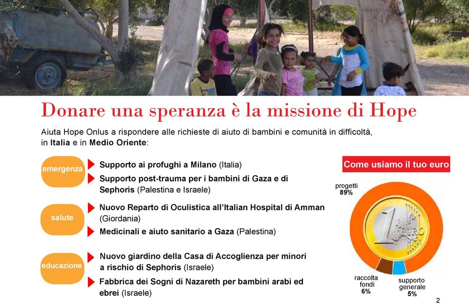 all Italian Hospital di Amman (Giordania) Medicinali e aiuto sanitario a Gaza (Palestina) Come usiamo il tuo euro progetti 89% educazione Nuovo giardino della Casa