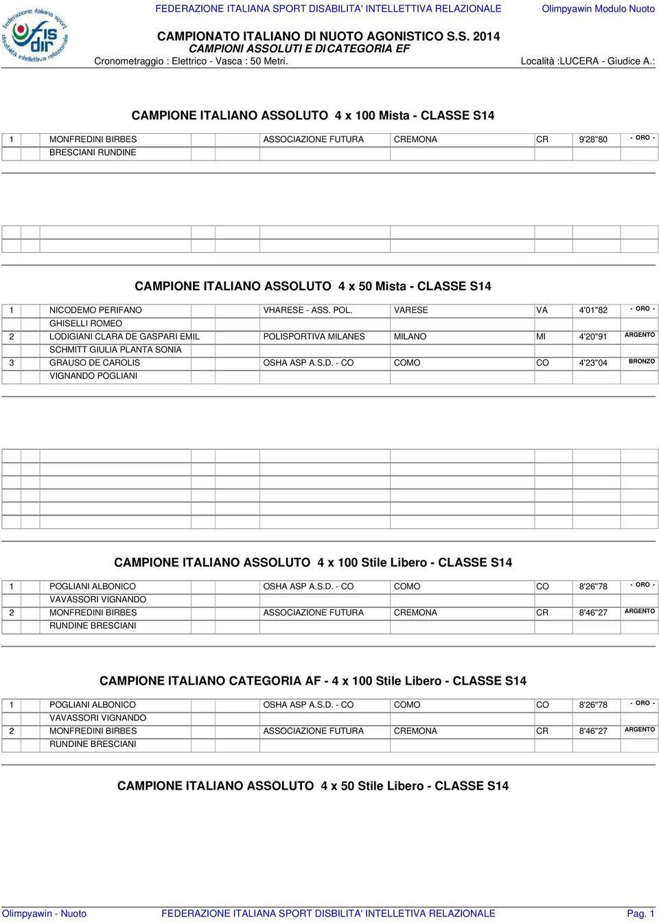 : CAMPIONE ITALIANO ASSOLUTO 4 x 100 Mista - CLASSE S14 1 MONFREDINI BIRBES ASSOCIAZIONE FUTURA CREMONA CR 9'28"80 BRESCIANI RUNDINE CAMPIONE ITALIANO ASSOLUTO 4 x 50 Mista - CLASSE S14 1 NICODEMO