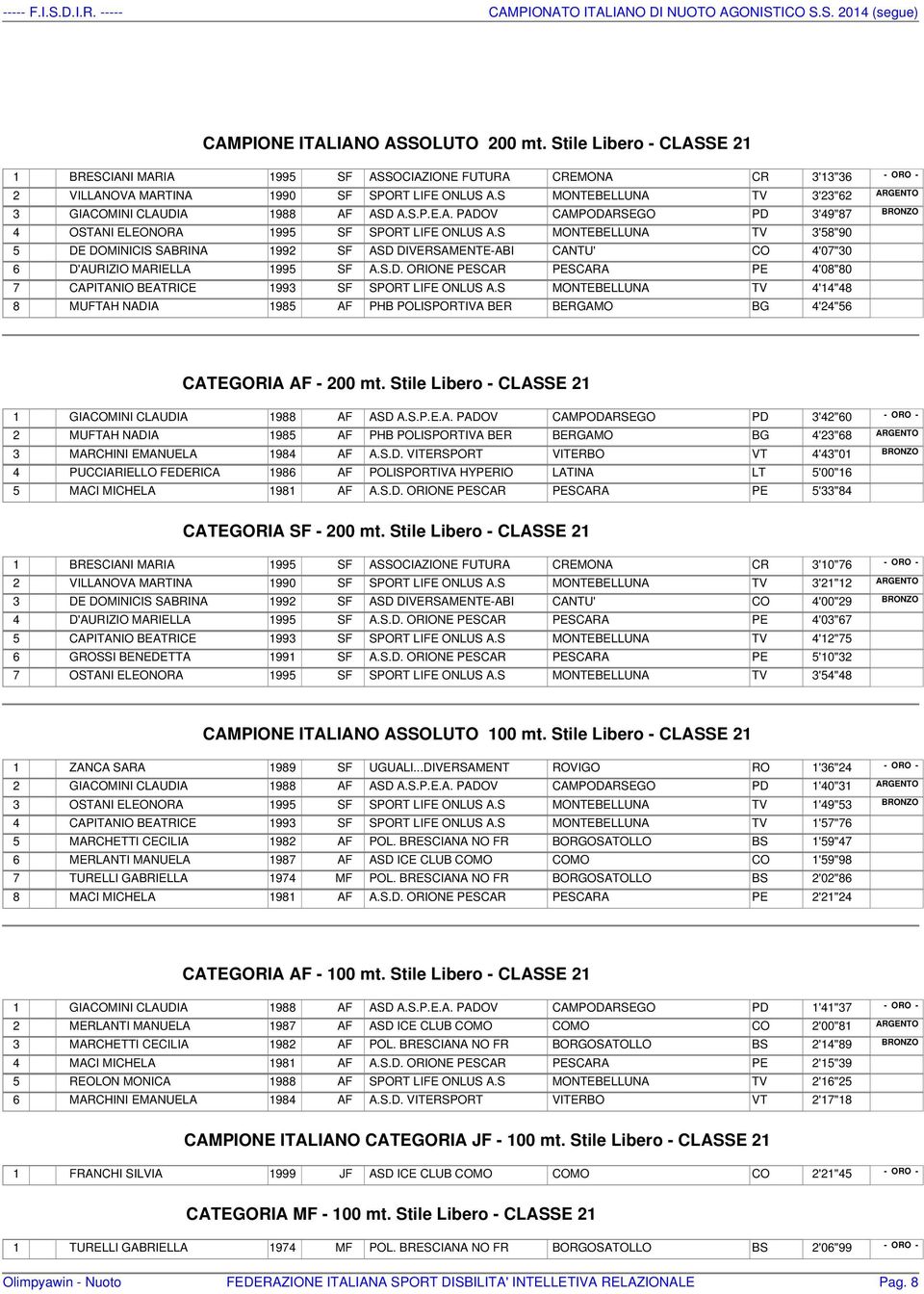 S MONTEBELLUNA TV 3'58"90 5 DE DOMINICIS SABRINA 1992 SF ASD DIVERSAMENTE-ABI CANTU' CO 4'07"30 6 D'AURIZIO MARIELLA 1995 SF A.S.D. ORIONE PESCAR PESCARA PE 4'08"80 7 CAPITANIO BEATRICE 1993 SF SPORT LIFE ONLUS A.