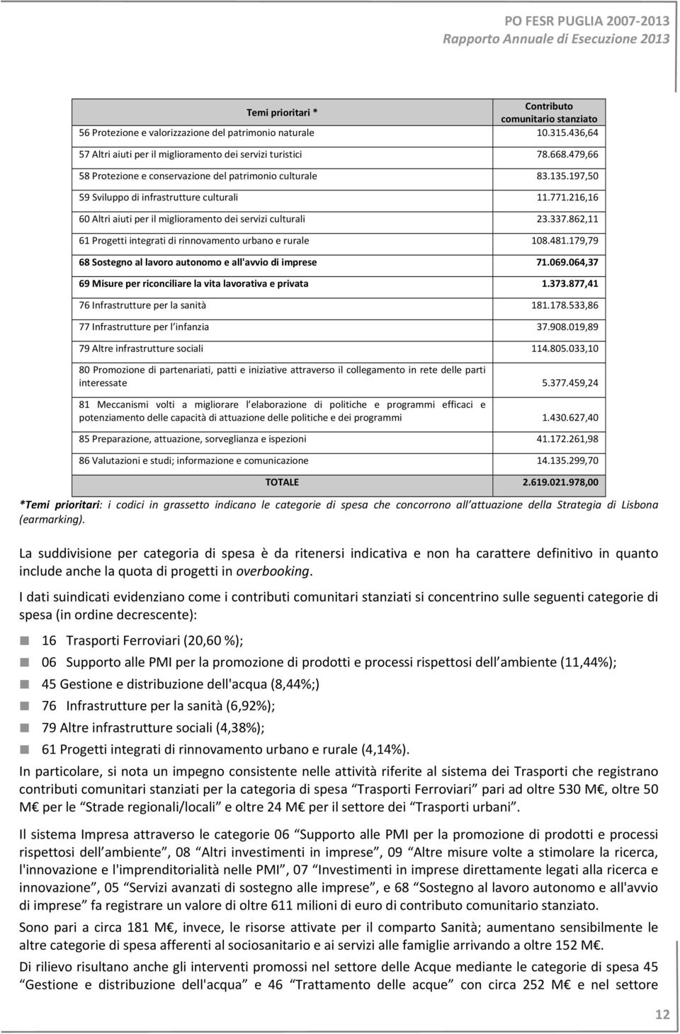 862,11 61 Progetti integrati di rinnovamento urbano e rurale 108.481.179,79 68 Sostegno al lavoro autonomo e all'avvio di imprese 71.069.