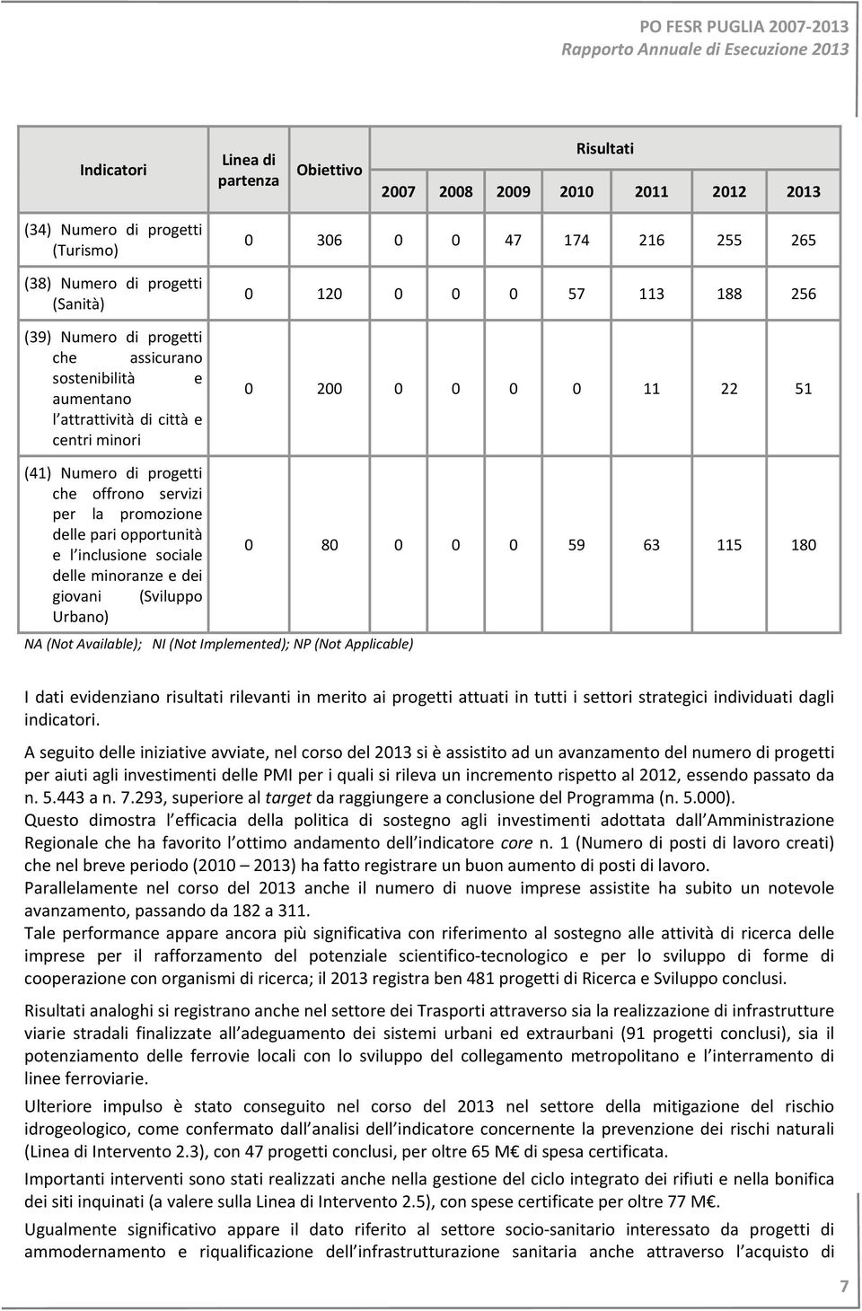 promozione delle pari opportunità e l inclusione sociale delle minoranze e dei giovani (Sviluppo Urbano) NA (Not Available); NI (Not Implemented); NP (Not Applicable) 0 80 0 0 0 59 63 115 180 I dati