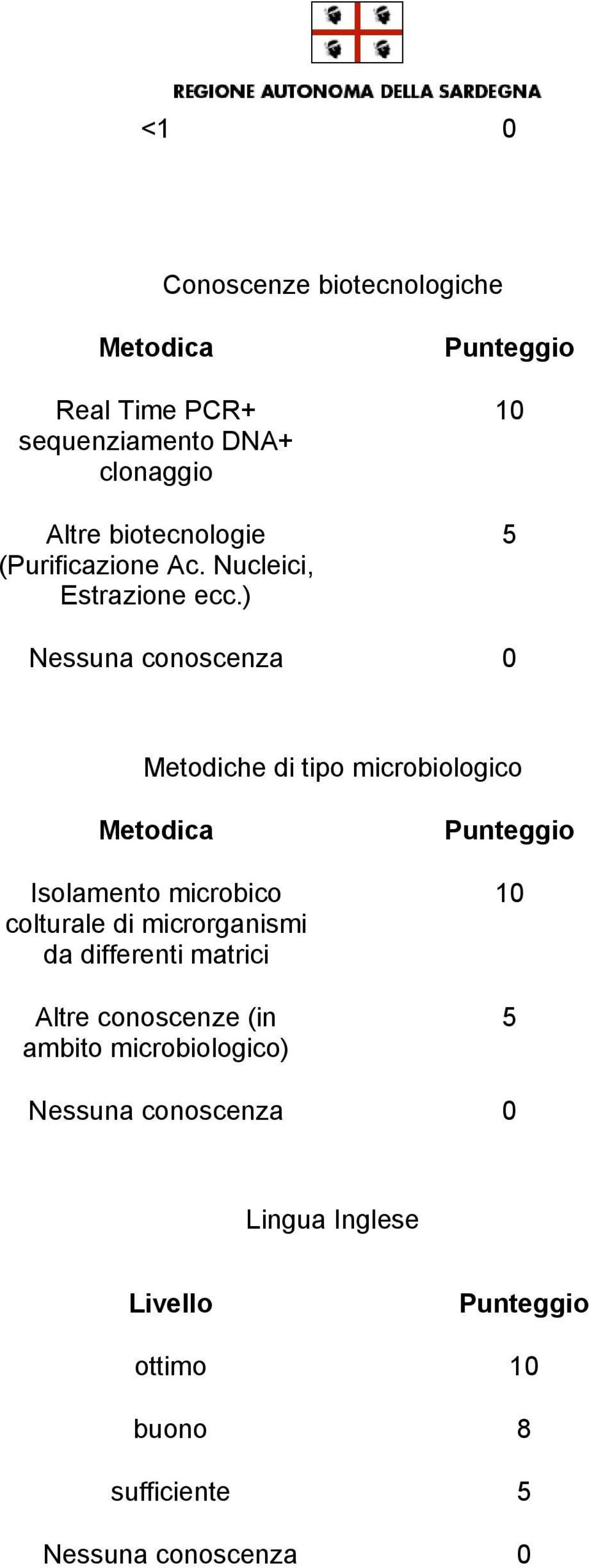 ) Punteggio 10 5 Nessuna conoscenza 0 Metodiche di tipo microbiologico Metodica Isolamento microbico colturale di