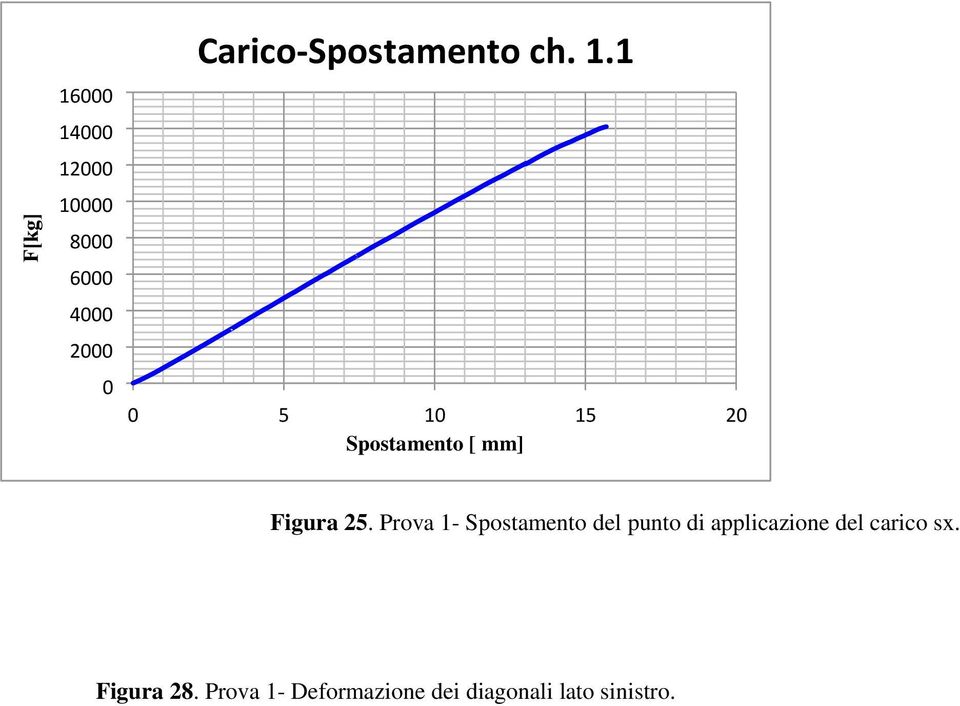 1 0 5 10 15 20 Spostamento [ mm] Figura 25.