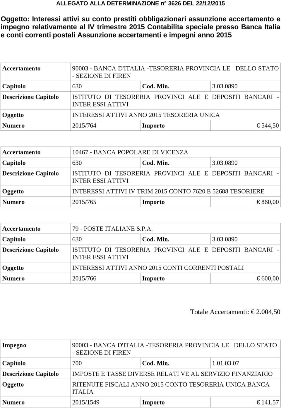 03.0890 Descrizione Capitolo ISTITUTO DI TESORERIA PROVINCI ALE E DEPOSITI BANCARI - INTER ESSI ATTIVI INTERESSI ATTIVI ANNO 2015 TESORERIA UNICA Numero 2015/764 Importo 544,50 Accertamento 10467 -