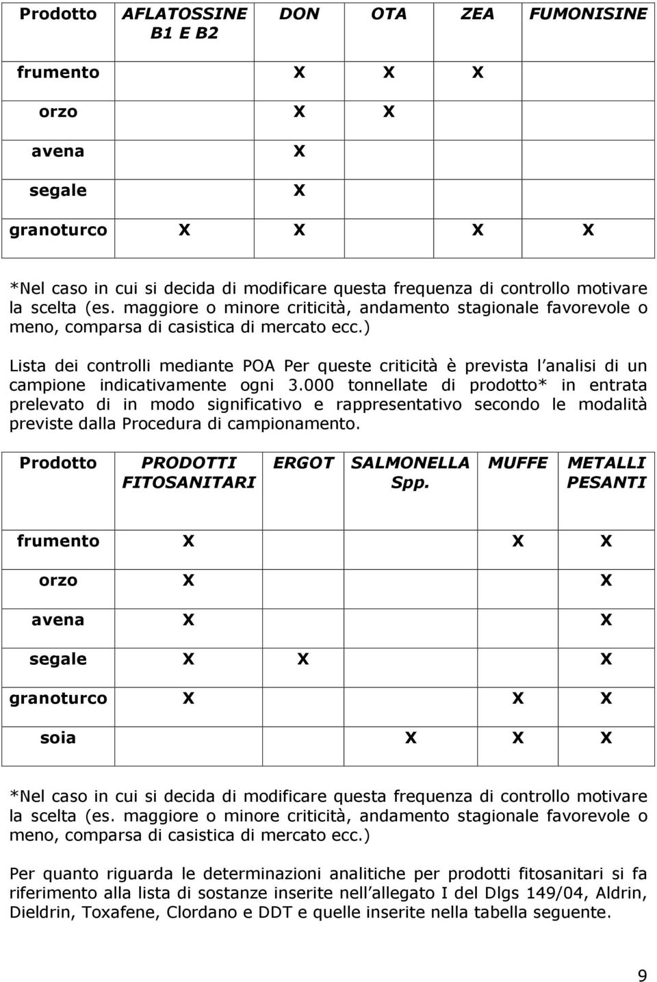 ) Lista dei controlli mediante POA Per queste criticità è prevista l analisi di un campione indicativamente ogni 3.