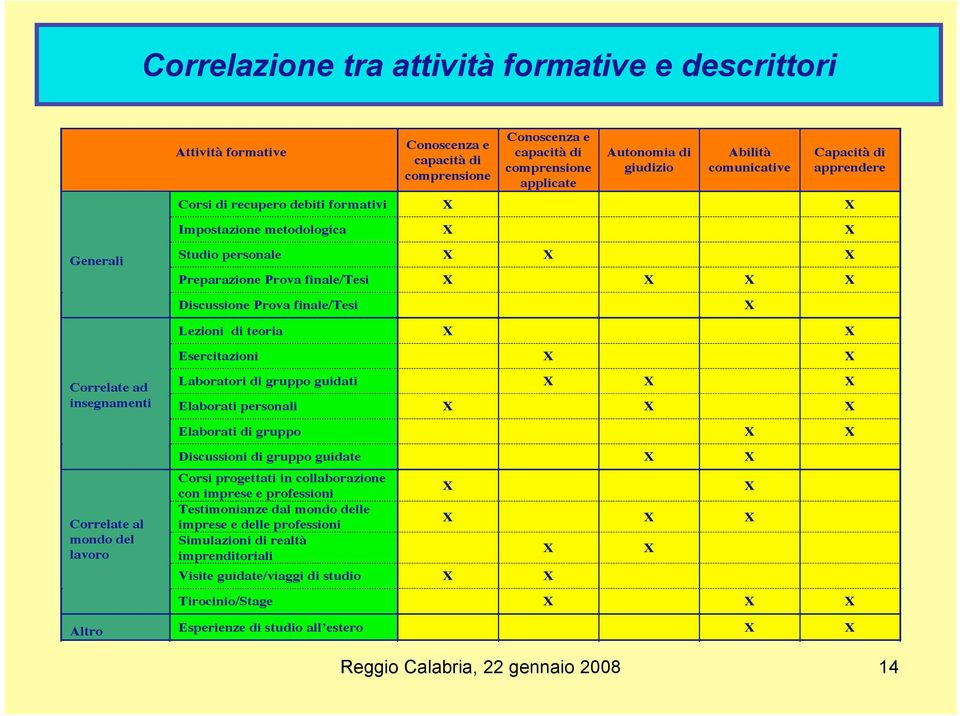 Lezioni di teoria X X Esercitazioni X X Correlate ad insegnamenti Correlate al mondo del lavoro Laboratori di gruppo guidati X X X Elaborati personali X X X Elaborati di gruppo X X Discussioni di