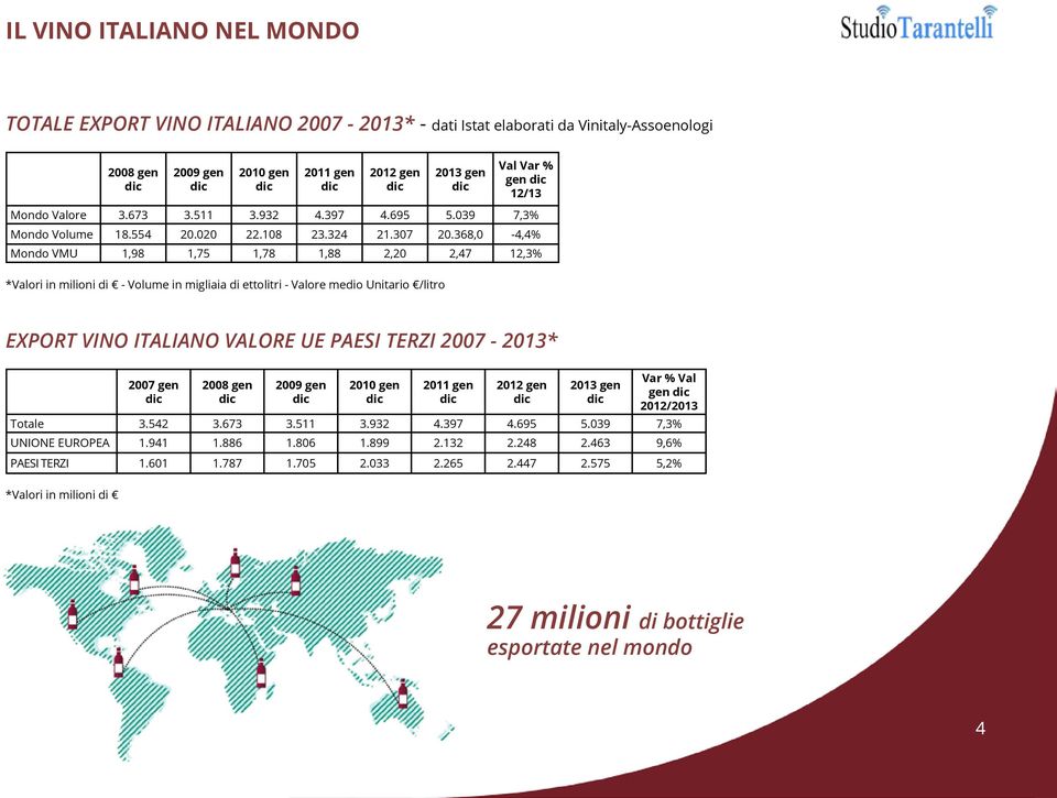 368,0-4,4% Mondo VMU 1,98 1,75 1,78 1,88 2,20 2,47 12,3% EXPORT VINO ITALIANO VALORE UE PAESI TERZI 2007-2013* *Valori in milioni di 2007 gen 2008 gen 2009 gen 2010 gen 2011 gen 2012 gen 2013 gen Var