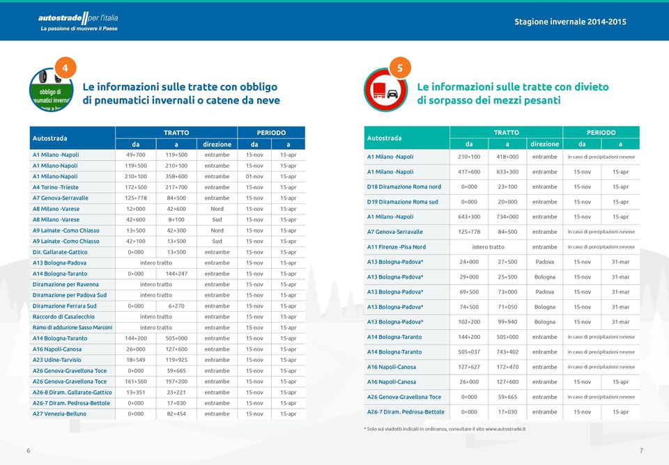 entrambe 15-nov 15-apr A Genova-Serravalle 125+ 4+500 entrambe 15-nov 15-apr A Milano -Varese 12+000 42+00 Nord 15-nov 15-apr A Milano -Varese 42+00 +100 Sud 15-nov 15-apr A Lainate -Como Chiasso