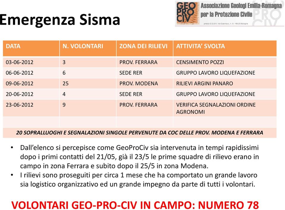 FERRARA VERIFICASEGNALAZIONI ORDINE AGRONOMI 20 SOPRALLUOGHI E SEGNALAZIONI SINGOLE PERVENUTE DA COC DELLE PROV.