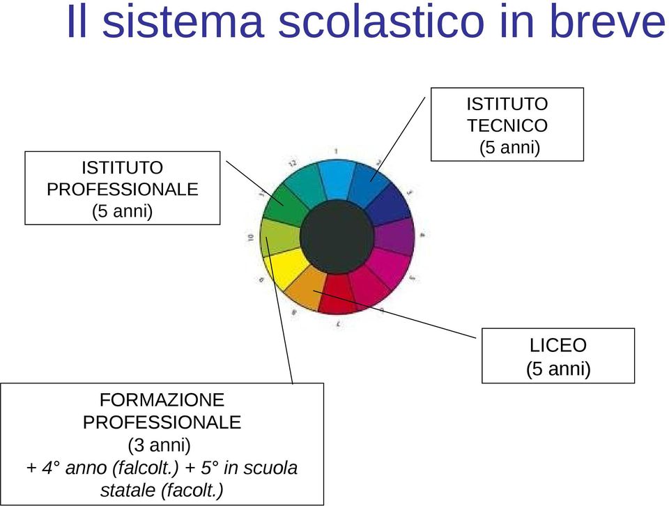 (5 anni) FORMAZIONE PROFESSIONALE (3 anni) + 4