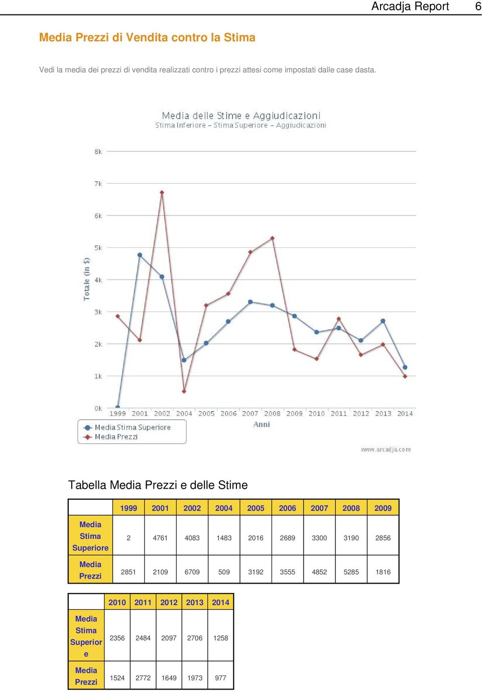 Tabella Media Prezzi e delle Stime 1999 2001 2002 2004 2005 2006 2007 2008 2009 Media Stima Superiore Media Prezzi 2