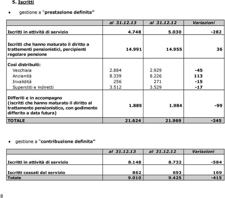 339 8.226 113 Invalidità 256 271-15 Superstiti e indiretti 3.512 3.