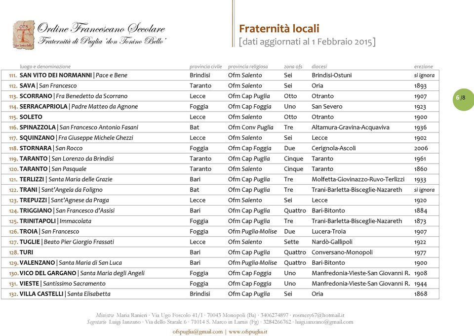 SOLETO Lecce Ofm Salento Otto Otranto 1900 116. SPINAZZOLA San Francesco Antonio Fasani Bat Ofm Conv Puglia Tre Altamura-Gravina-Acquaviva 1936 117.