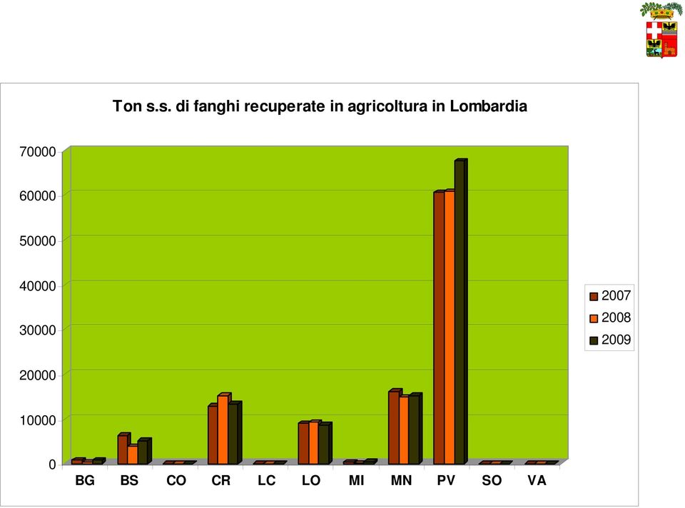 agricoltura in Lombardia 70000 60000