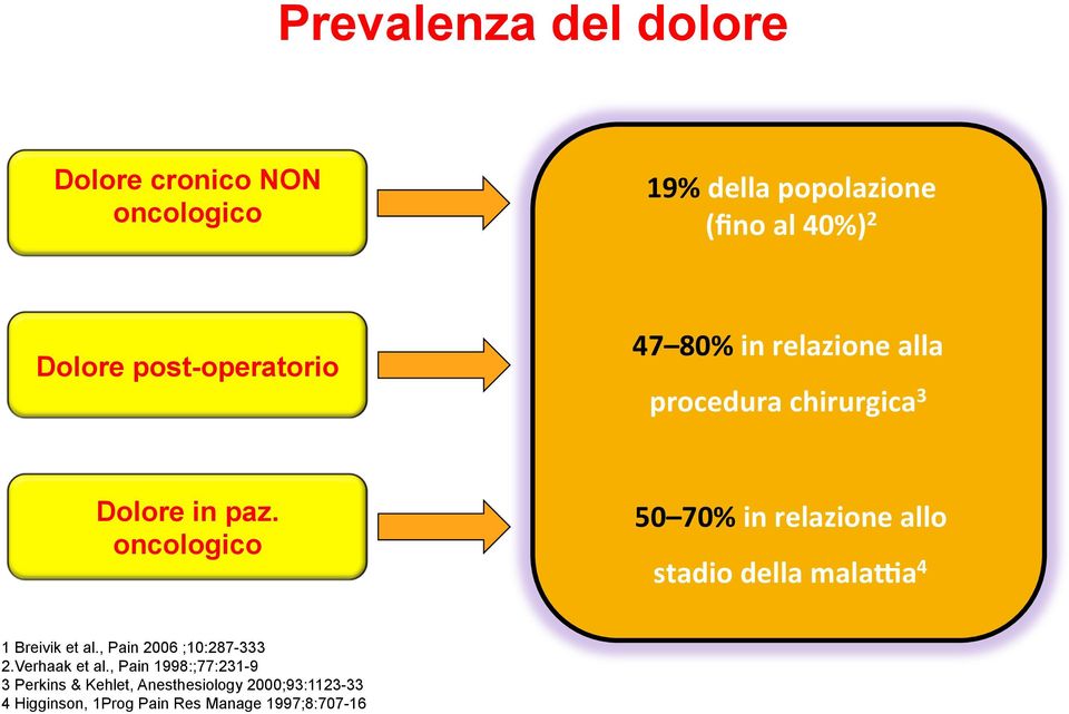 oncologico 50 70%+in+relazione+allo++ stadio+della+malaea 4 + 1 Breivik et al., Pain 2006 ;10:287-333 2.