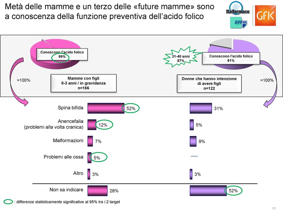 intenzione =100% 0-3 anni / in gravidanza di avere figli n=166 n=122 Spina bifida Anencefalia (problemi alla volta