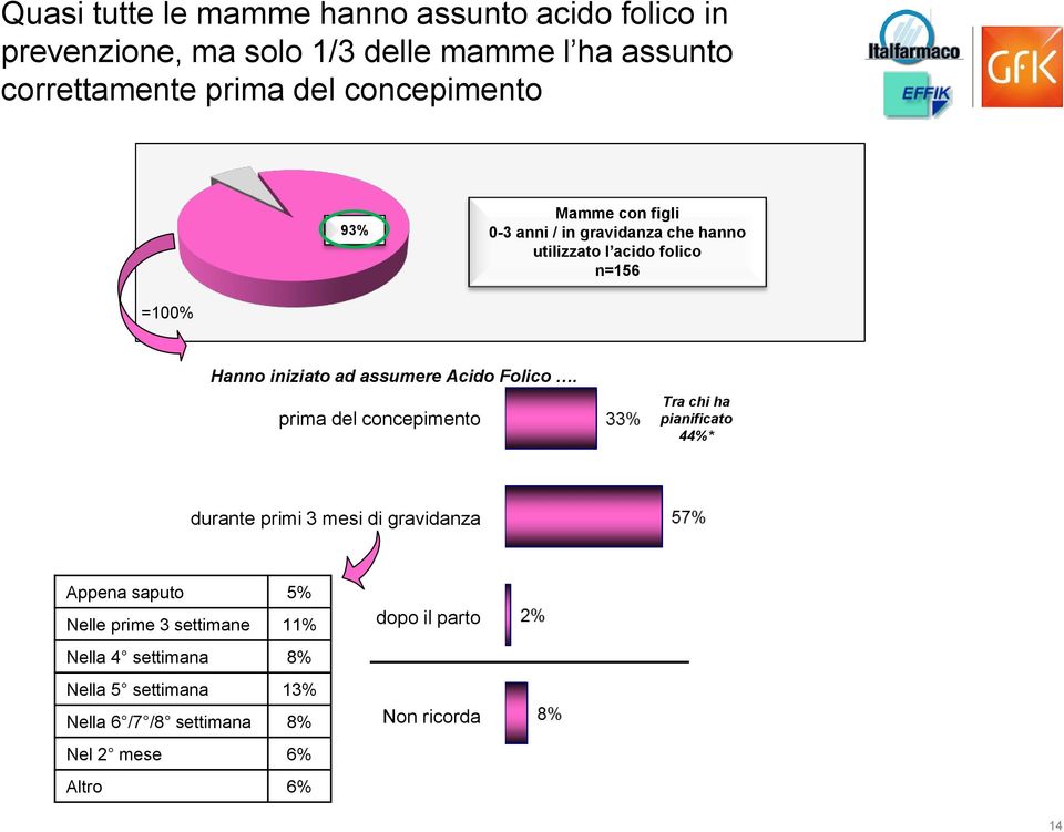 assumere Acido Folico.