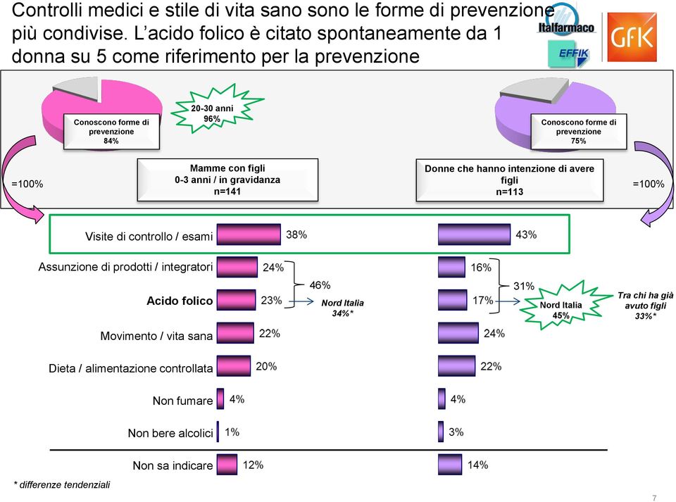 prevenzione 75% Mamme con figli Donne che hanno intenzione di avere =100% 0-3 anni / in gravidanza figli n=141 n=113 =100% Visite di controllo / esami