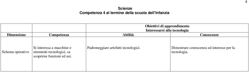 strumenti tecnologici, sa scoprirne funzioni ed usi.