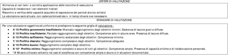 predispone la seguente griglia di valutazione : 4/10 Profitto gravemente insufficiente: Mancato raggiungimento degli obiettivi minimi. Esistenza di lacune gravi e diffuse.