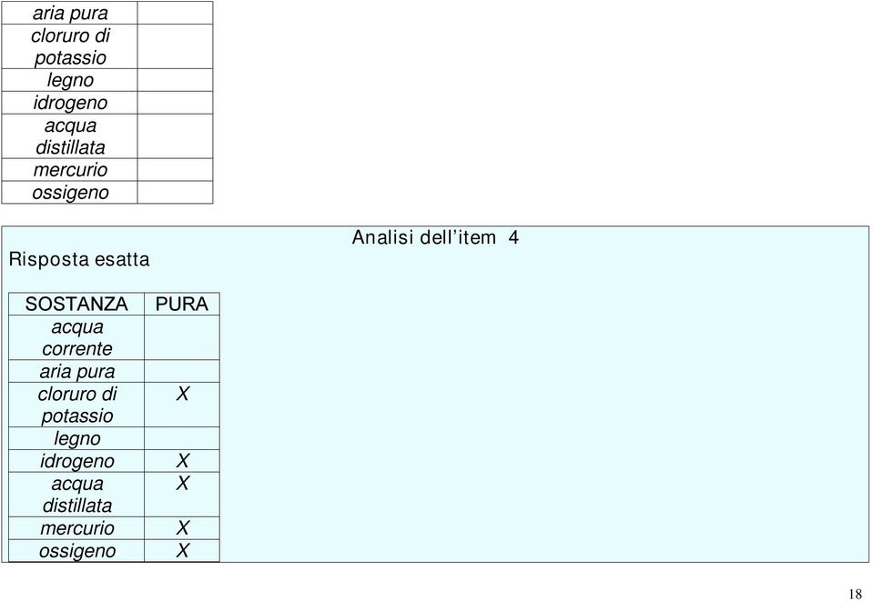 dell item 4 SOSTANZA acqua corrente  distillata mercurio