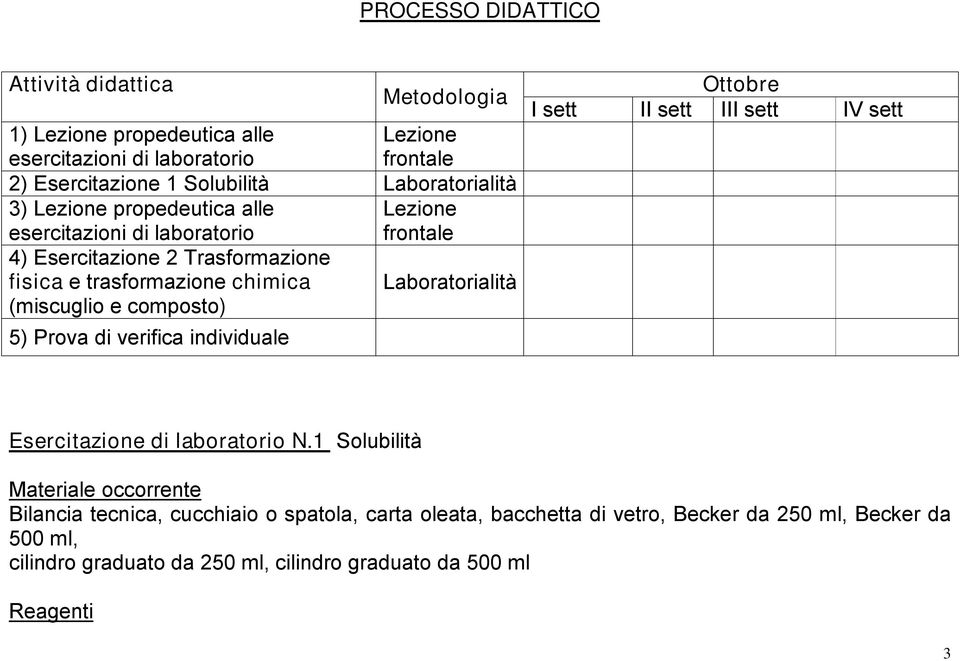 Laboratorialità (miscuglio e composto) 5) Prova di verifica individuale Ottobre I sett II sett III sett IV sett Esercitazione di laboratorio N.