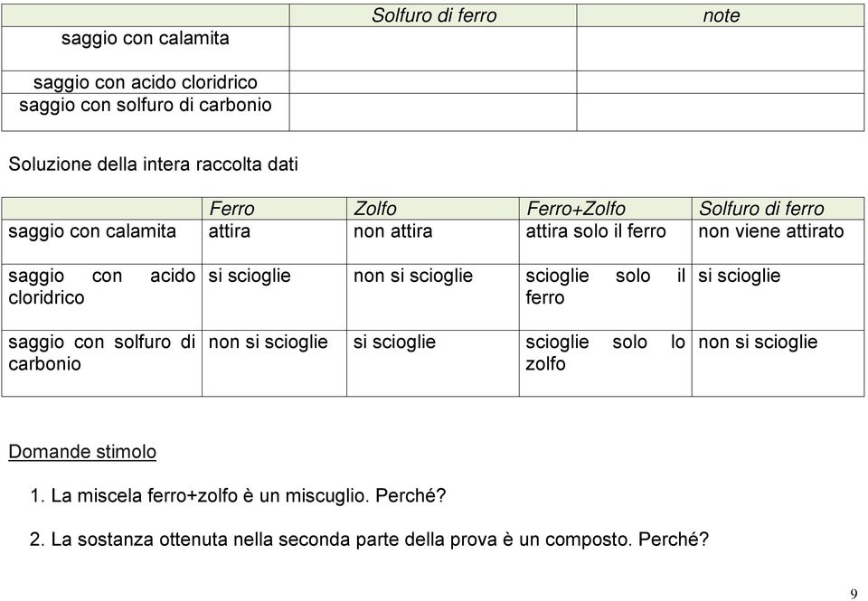 con solfuro di carbonio si scioglie non si scioglie scioglie solo il ferro non si scioglie si scioglie scioglie solo lo zolfo si scioglie non si